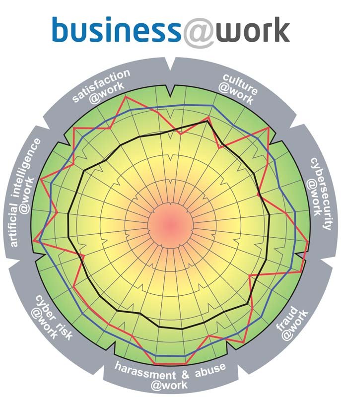 This diagnostic evaluates the alignment of Business Objectives within employee engagement.